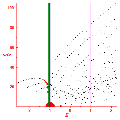 Peres lattice <N>